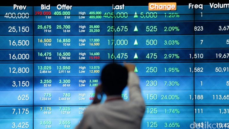 IHSG Mengalami Penguatan Signifikan, Tertutup di Level 6.617,85